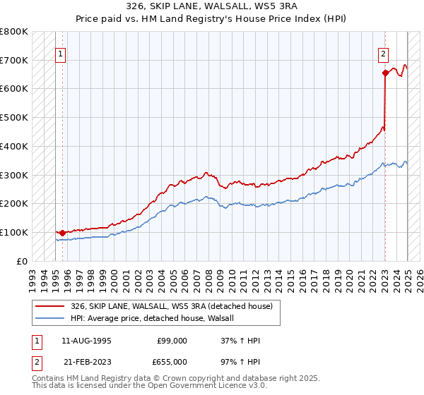 326, SKIP LANE, WALSALL, WS5 3RA: Price paid vs HM Land Registry's House Price Index