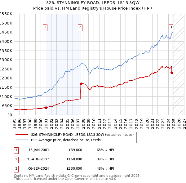 326, STANNINGLEY ROAD, LEEDS, LS13 3QW: Price paid vs HM Land Registry's House Price Index