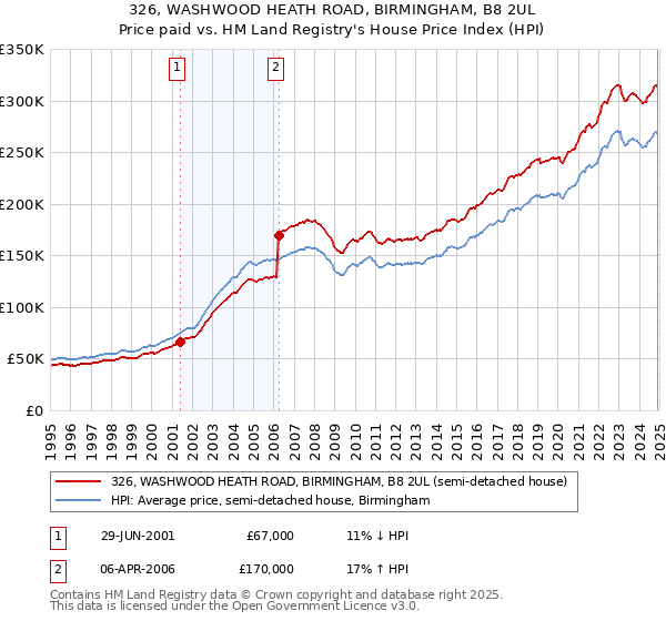 326, WASHWOOD HEATH ROAD, BIRMINGHAM, B8 2UL: Price paid vs HM Land Registry's House Price Index