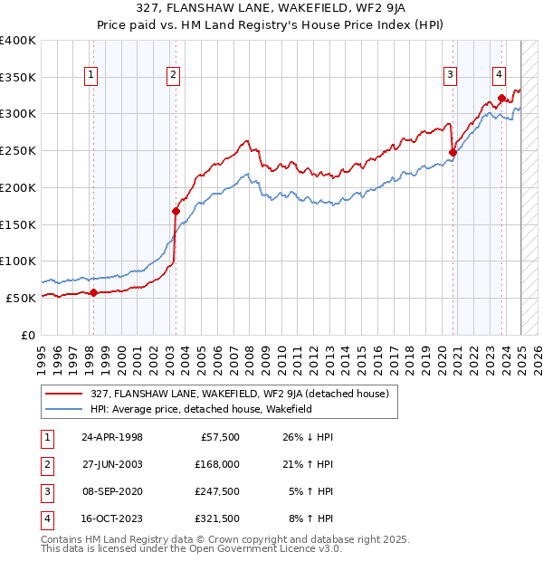 327, FLANSHAW LANE, WAKEFIELD, WF2 9JA: Price paid vs HM Land Registry's House Price Index