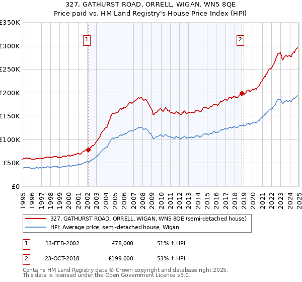 327, GATHURST ROAD, ORRELL, WIGAN, WN5 8QE: Price paid vs HM Land Registry's House Price Index