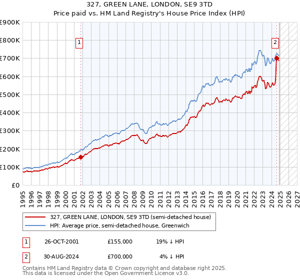 327, GREEN LANE, LONDON, SE9 3TD: Price paid vs HM Land Registry's House Price Index