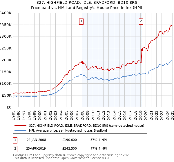 327, HIGHFIELD ROAD, IDLE, BRADFORD, BD10 8RS: Price paid vs HM Land Registry's House Price Index