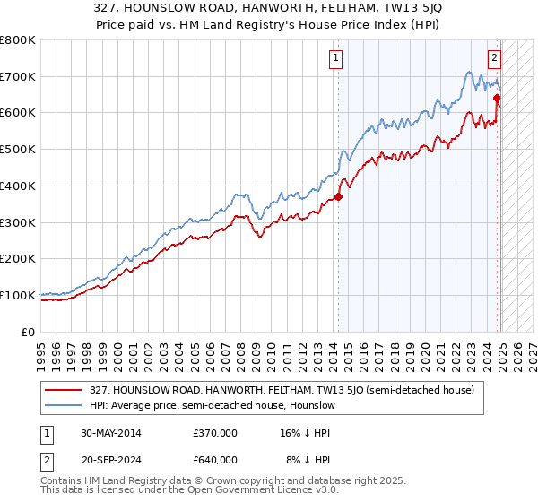327, HOUNSLOW ROAD, HANWORTH, FELTHAM, TW13 5JQ: Price paid vs HM Land Registry's House Price Index
