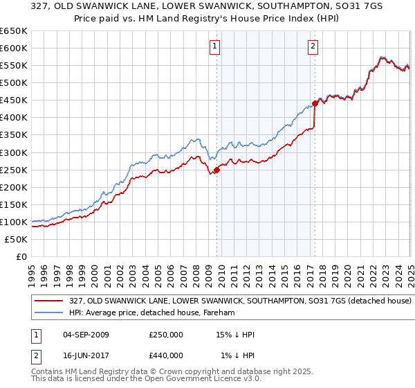 327, OLD SWANWICK LANE, LOWER SWANWICK, SOUTHAMPTON, SO31 7GS: Price paid vs HM Land Registry's House Price Index