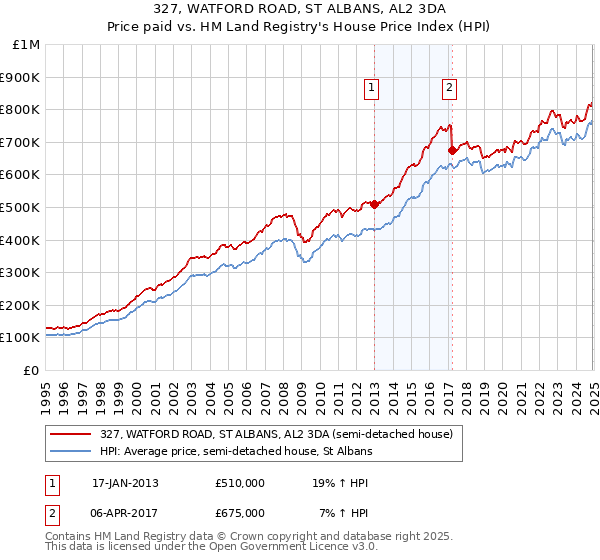 327, WATFORD ROAD, ST ALBANS, AL2 3DA: Price paid vs HM Land Registry's House Price Index