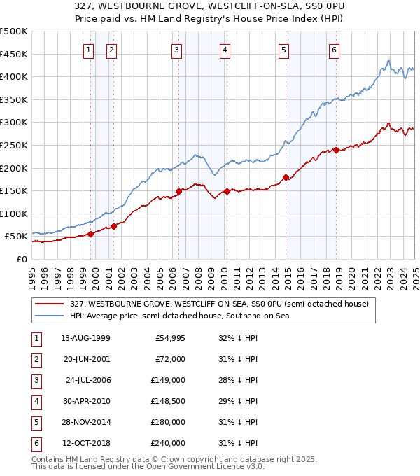 327, WESTBOURNE GROVE, WESTCLIFF-ON-SEA, SS0 0PU: Price paid vs HM Land Registry's House Price Index
