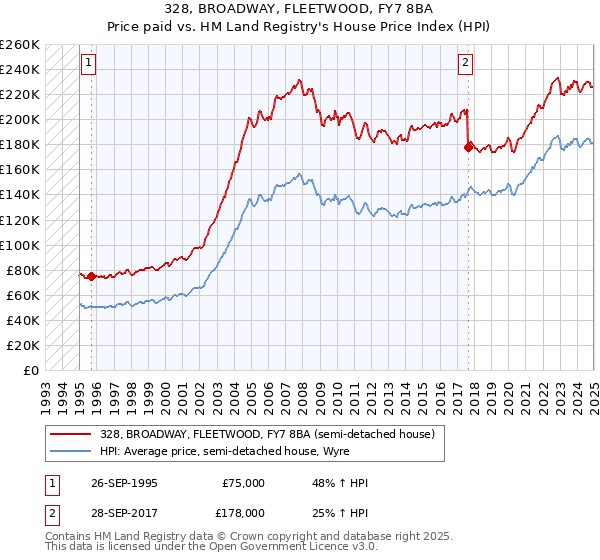 328, BROADWAY, FLEETWOOD, FY7 8BA: Price paid vs HM Land Registry's House Price Index