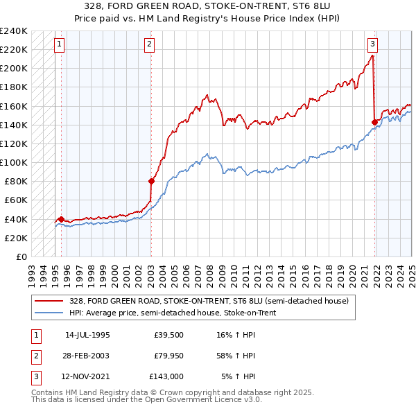 328, FORD GREEN ROAD, STOKE-ON-TRENT, ST6 8LU: Price paid vs HM Land Registry's House Price Index