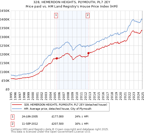 328, HEMERDON HEIGHTS, PLYMOUTH, PL7 2EY: Price paid vs HM Land Registry's House Price Index