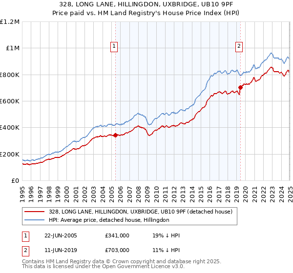 328, LONG LANE, HILLINGDON, UXBRIDGE, UB10 9PF: Price paid vs HM Land Registry's House Price Index