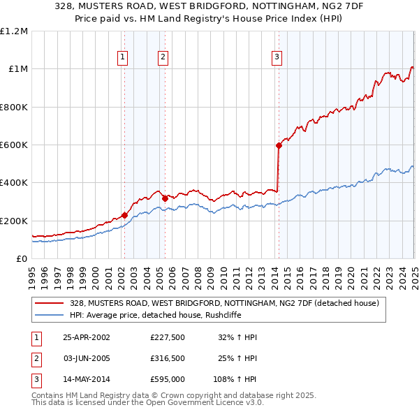 328, MUSTERS ROAD, WEST BRIDGFORD, NOTTINGHAM, NG2 7DF: Price paid vs HM Land Registry's House Price Index