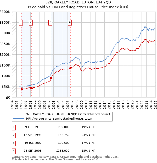 328, OAKLEY ROAD, LUTON, LU4 9QD: Price paid vs HM Land Registry's House Price Index