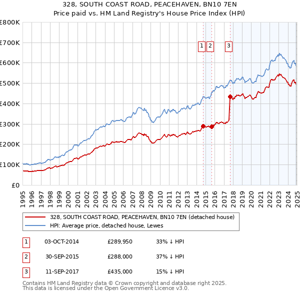 328, SOUTH COAST ROAD, PEACEHAVEN, BN10 7EN: Price paid vs HM Land Registry's House Price Index