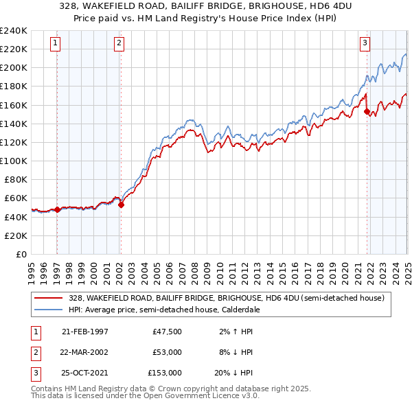 328, WAKEFIELD ROAD, BAILIFF BRIDGE, BRIGHOUSE, HD6 4DU: Price paid vs HM Land Registry's House Price Index