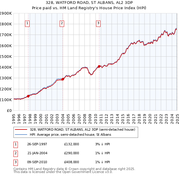 328, WATFORD ROAD, ST ALBANS, AL2 3DP: Price paid vs HM Land Registry's House Price Index