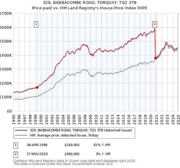 329, BABBACOMBE ROAD, TORQUAY, TQ1 3TB: Price paid vs HM Land Registry's House Price Index