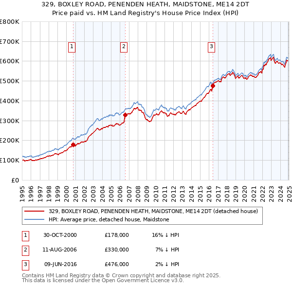 329, BOXLEY ROAD, PENENDEN HEATH, MAIDSTONE, ME14 2DT: Price paid vs HM Land Registry's House Price Index