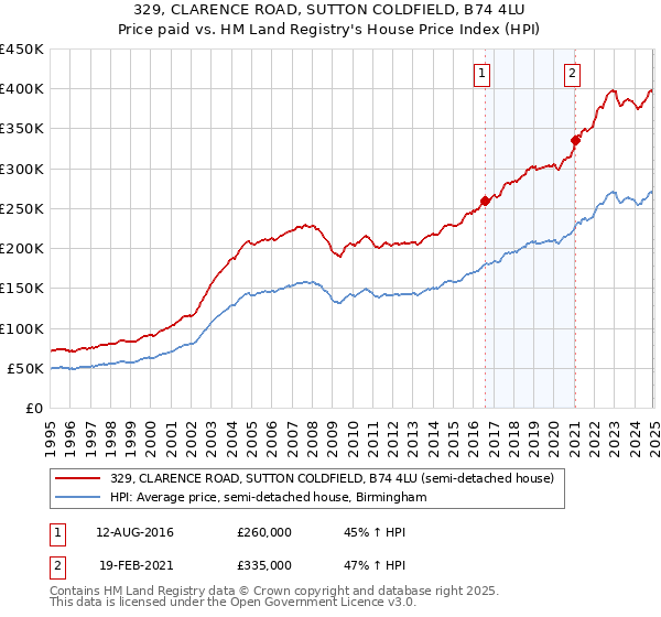 329, CLARENCE ROAD, SUTTON COLDFIELD, B74 4LU: Price paid vs HM Land Registry's House Price Index