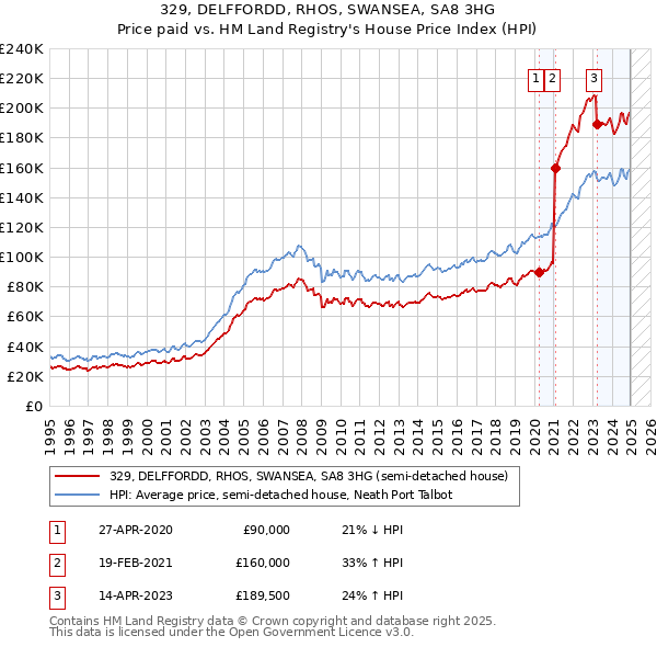 329, DELFFORDD, RHOS, SWANSEA, SA8 3HG: Price paid vs HM Land Registry's House Price Index