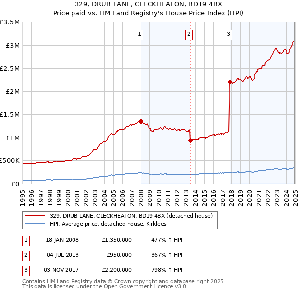 329, DRUB LANE, CLECKHEATON, BD19 4BX: Price paid vs HM Land Registry's House Price Index