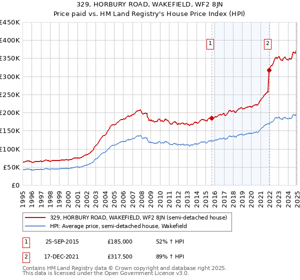 329, HORBURY ROAD, WAKEFIELD, WF2 8JN: Price paid vs HM Land Registry's House Price Index