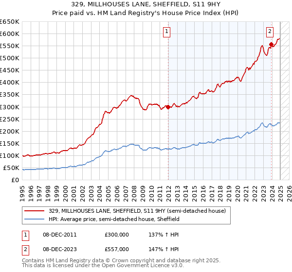 329, MILLHOUSES LANE, SHEFFIELD, S11 9HY: Price paid vs HM Land Registry's House Price Index
