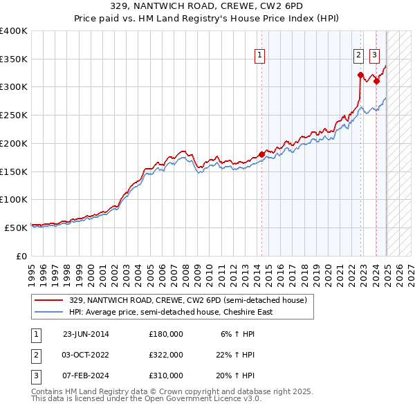 329, NANTWICH ROAD, CREWE, CW2 6PD: Price paid vs HM Land Registry's House Price Index