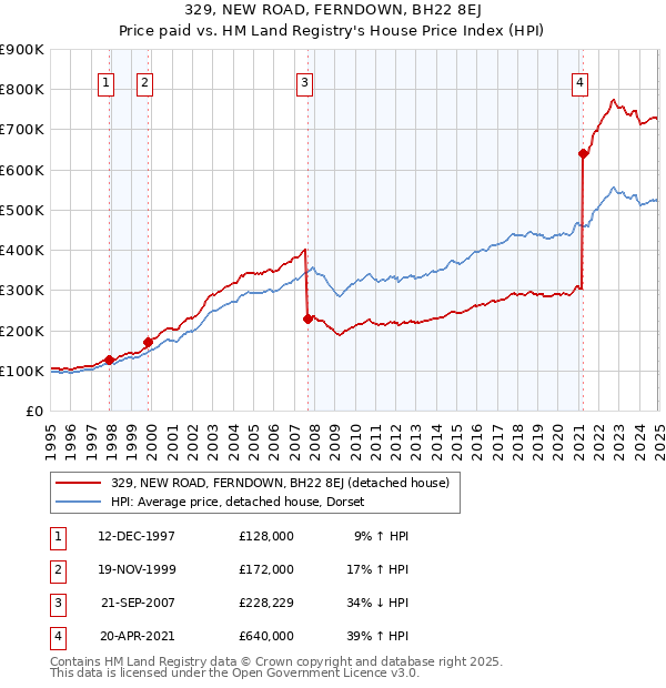 329, NEW ROAD, FERNDOWN, BH22 8EJ: Price paid vs HM Land Registry's House Price Index