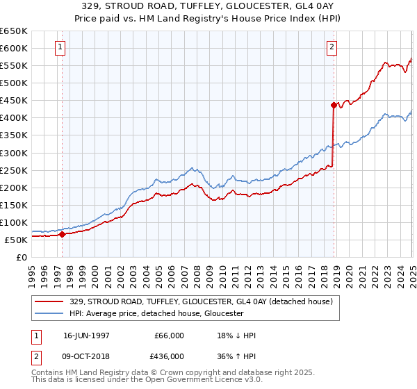 329, STROUD ROAD, TUFFLEY, GLOUCESTER, GL4 0AY: Price paid vs HM Land Registry's House Price Index