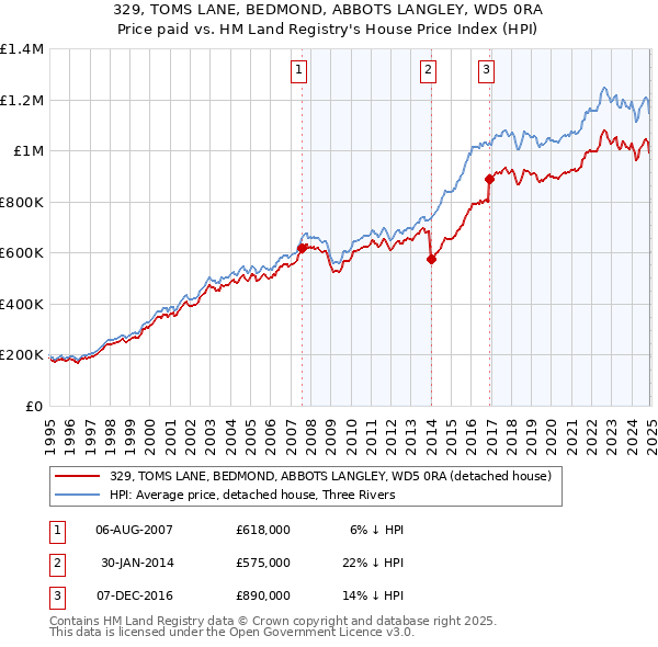 329, TOMS LANE, BEDMOND, ABBOTS LANGLEY, WD5 0RA: Price paid vs HM Land Registry's House Price Index