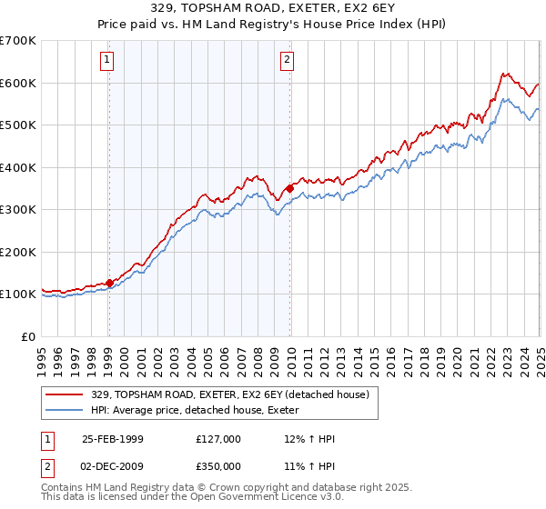 329, TOPSHAM ROAD, EXETER, EX2 6EY: Price paid vs HM Land Registry's House Price Index