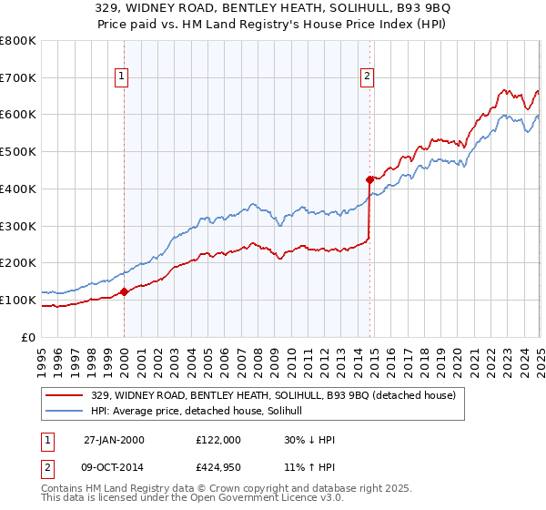 329, WIDNEY ROAD, BENTLEY HEATH, SOLIHULL, B93 9BQ: Price paid vs HM Land Registry's House Price Index