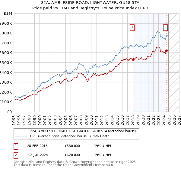 32A, AMBLESIDE ROAD, LIGHTWATER, GU18 5TA: Price paid vs HM Land Registry's House Price Index