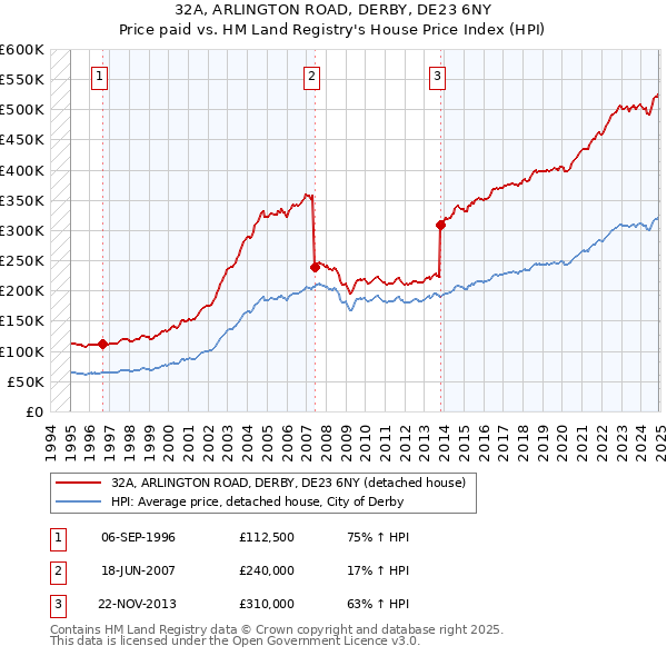 32A, ARLINGTON ROAD, DERBY, DE23 6NY: Price paid vs HM Land Registry's House Price Index