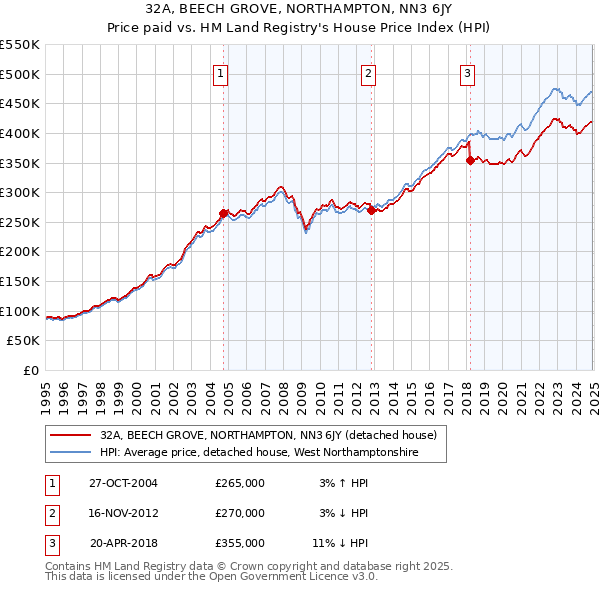 32A, BEECH GROVE, NORTHAMPTON, NN3 6JY: Price paid vs HM Land Registry's House Price Index