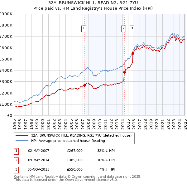 32A, BRUNSWICK HILL, READING, RG1 7YU: Price paid vs HM Land Registry's House Price Index