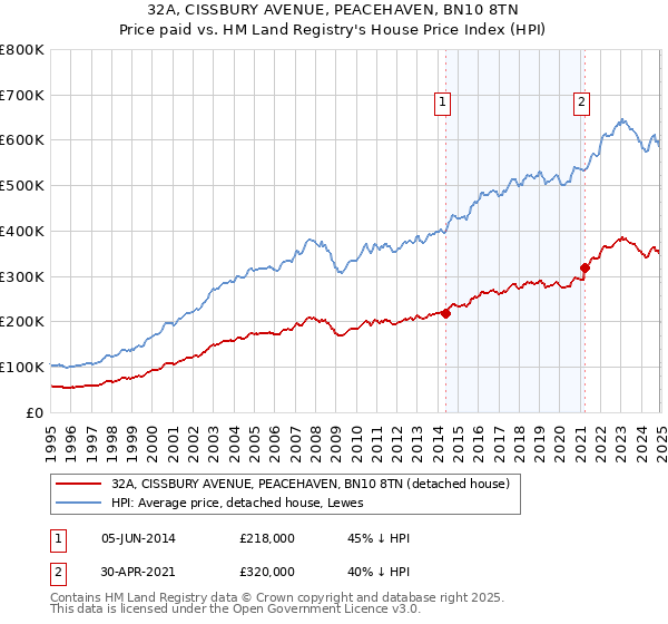 32A, CISSBURY AVENUE, PEACEHAVEN, BN10 8TN: Price paid vs HM Land Registry's House Price Index