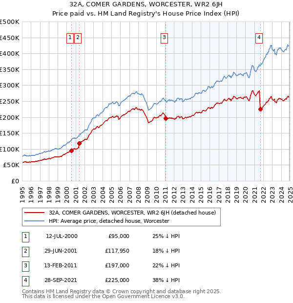 32A, COMER GARDENS, WORCESTER, WR2 6JH: Price paid vs HM Land Registry's House Price Index