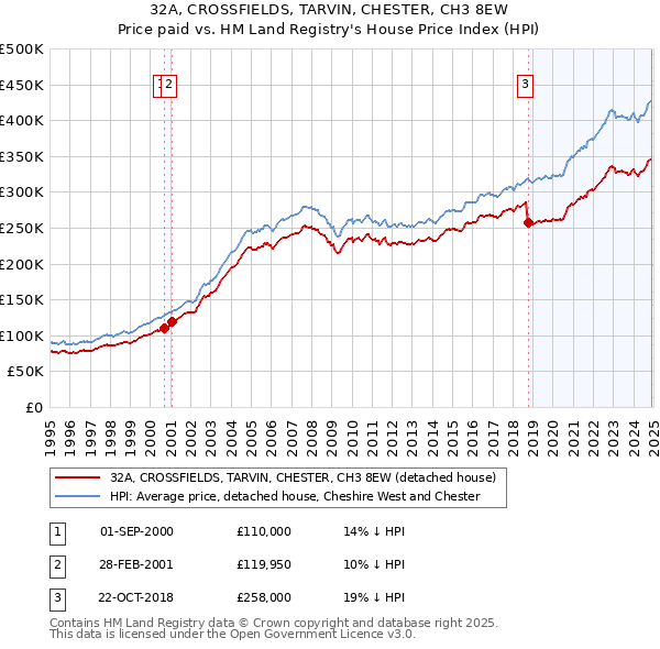 32A, CROSSFIELDS, TARVIN, CHESTER, CH3 8EW: Price paid vs HM Land Registry's House Price Index