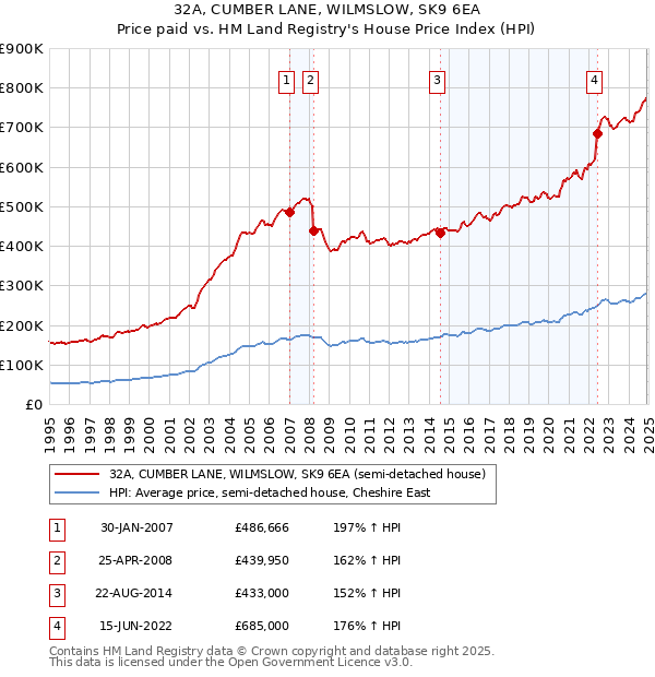 32A, CUMBER LANE, WILMSLOW, SK9 6EA: Price paid vs HM Land Registry's House Price Index