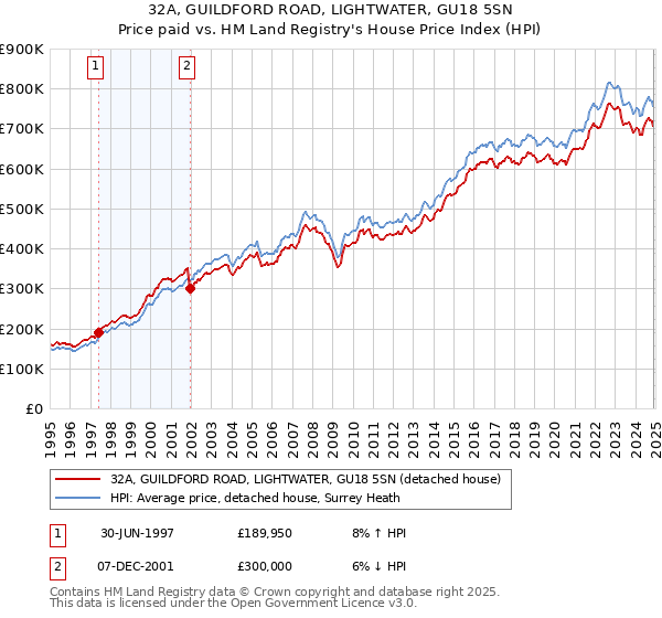 32A, GUILDFORD ROAD, LIGHTWATER, GU18 5SN: Price paid vs HM Land Registry's House Price Index