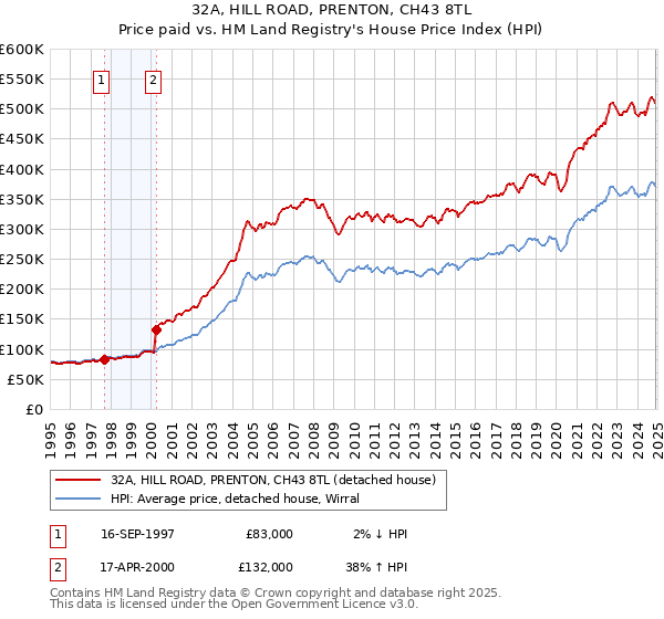 32A, HILL ROAD, PRENTON, CH43 8TL: Price paid vs HM Land Registry's House Price Index