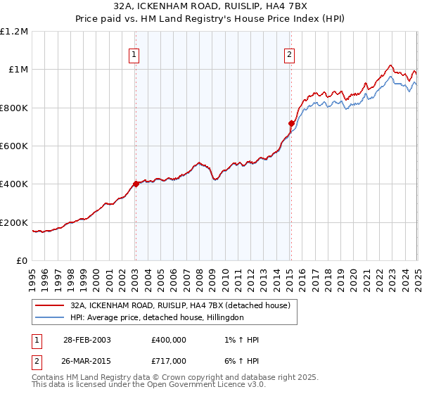 32A, ICKENHAM ROAD, RUISLIP, HA4 7BX: Price paid vs HM Land Registry's House Price Index