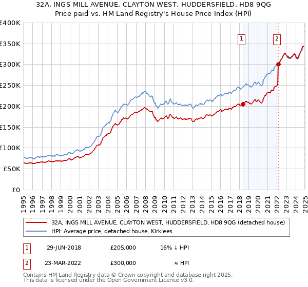 32A, INGS MILL AVENUE, CLAYTON WEST, HUDDERSFIELD, HD8 9QG: Price paid vs HM Land Registry's House Price Index