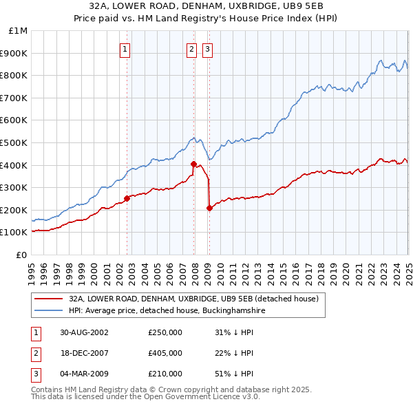 32A, LOWER ROAD, DENHAM, UXBRIDGE, UB9 5EB: Price paid vs HM Land Registry's House Price Index