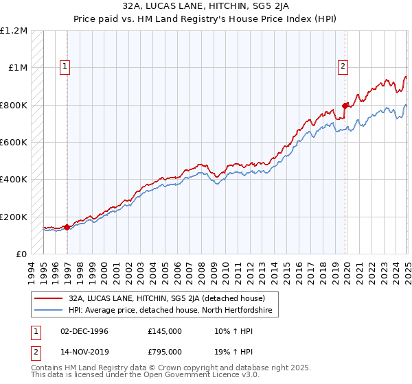 32A, LUCAS LANE, HITCHIN, SG5 2JA: Price paid vs HM Land Registry's House Price Index