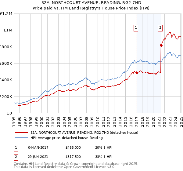 32A, NORTHCOURT AVENUE, READING, RG2 7HD: Price paid vs HM Land Registry's House Price Index