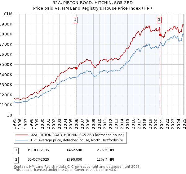 32A, PIRTON ROAD, HITCHIN, SG5 2BD: Price paid vs HM Land Registry's House Price Index