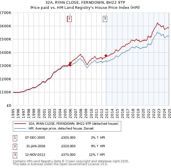 32A, RYAN CLOSE, FERNDOWN, BH22 9TP: Price paid vs HM Land Registry's House Price Index